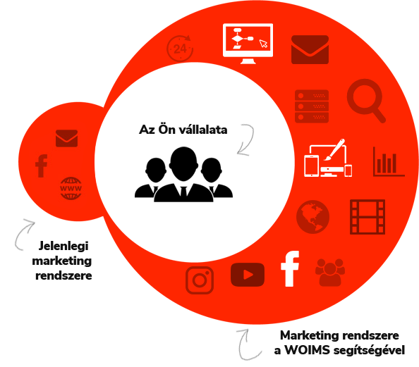 WOIMS marketing systeme